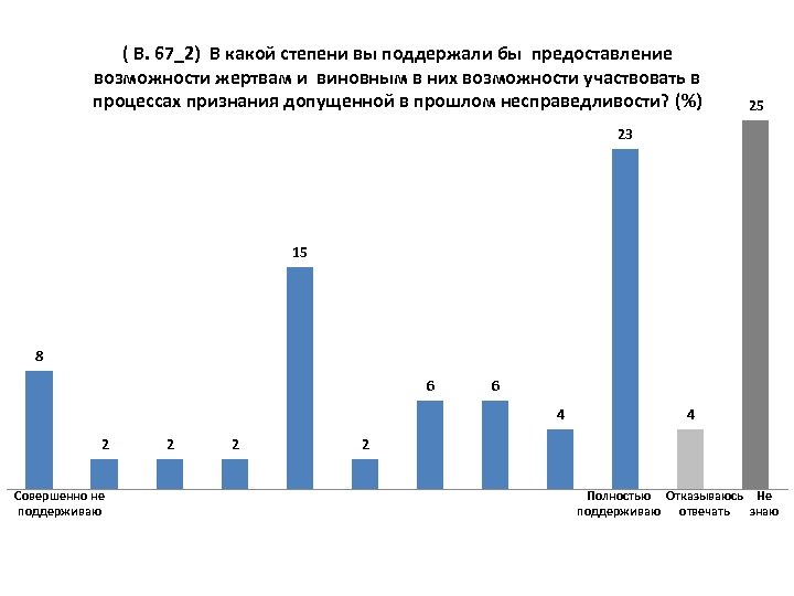 ( В. 67_2) В какой степени вы поддержали бы предоставление возможности жертвам и виновным