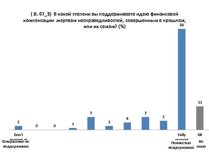 ( В. 67_3) В какой степени вы поддерживаете идею финансовой компенсации жертвам несправедливостей, совершенным