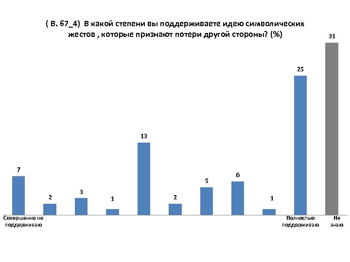 ( В. 67_4) В какой степени вы поддерживаете идею символических жестов , которые признают