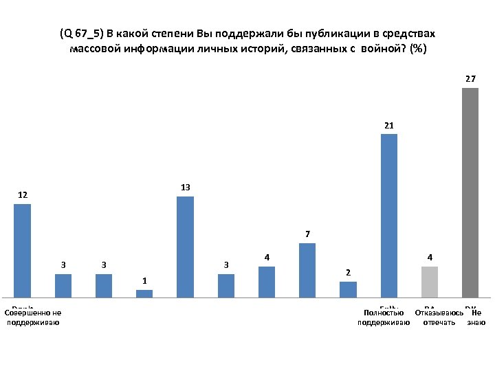 (Q 67_5) В какой степени Вы поддержали бы публикации в средствах массовой информации личных