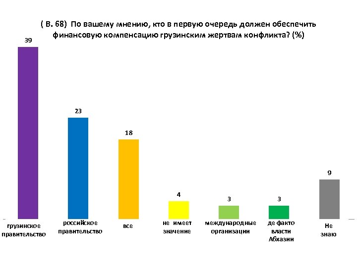 39 ( В. 68) По вашему мнению, кто в первую очередь должен обеспечить финансовую