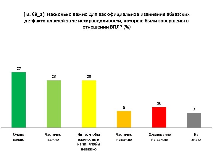 ( В. 69_1) Насколько важно для вас официальное извинение абхазских де факто властей за