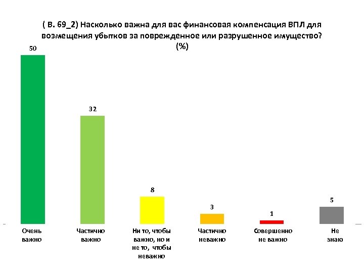 50 ( В. 69_2) Насколько важнa для вас финансовая компенсация ВПЛ для возмещения убытков