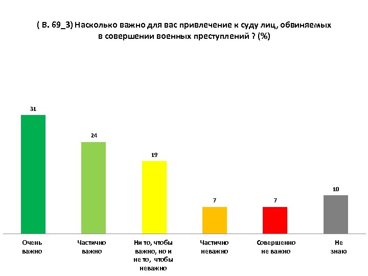 ( В. 69_3) Насколько важно для вас привлечение к суду лиц, обвиняемых в совершении