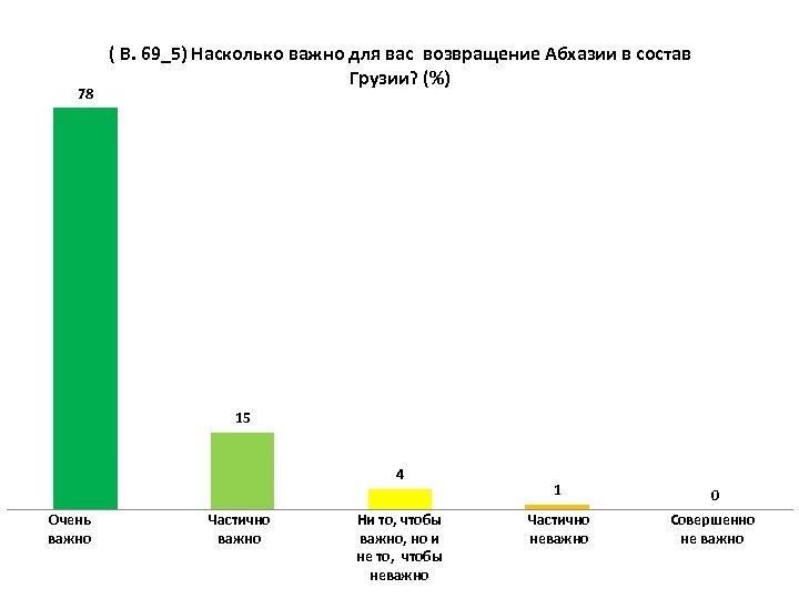 78 ( В. 69_5) Насколько важно для вас возвращение Абхазии в состав Грузии? (%)