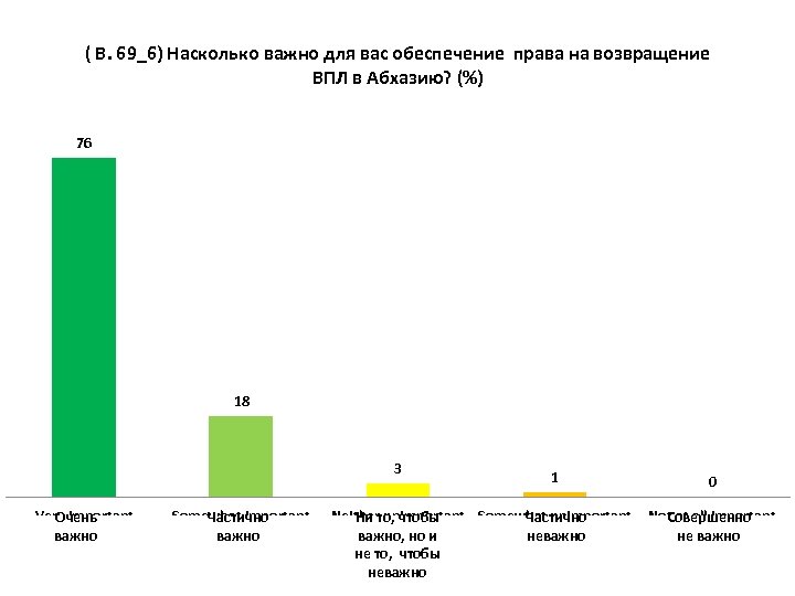 ( В. 69_6) Насколько важно для вас обеспечение права на возвращение ВПЛ в Абхазию?