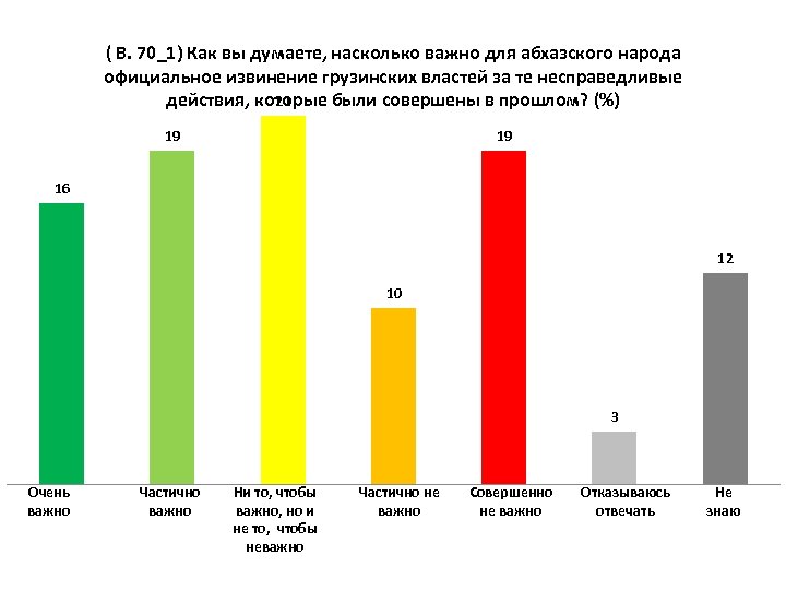 ( В. 70_1) Как вы думаете, насколько важно для абхазского народа официальное извинение грузинских