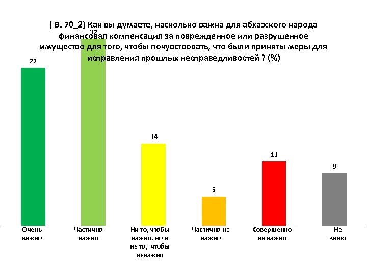 27 ( В. 70_2) Как вы думаете, насколько важнa для абхазского народа 32 финансовая