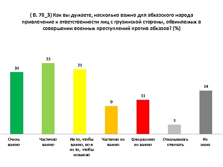 ( В. 70_3) Как вы думаете, насколько важно для абхазского народа привлечение к ответственности