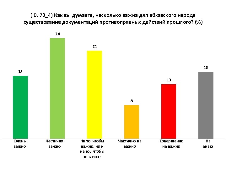 ( В. 70_4) Как вы думаете, насколько важнa для абхазского народа существование документаций противоправных