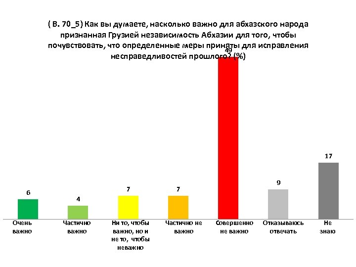 ( В. 70_5) Как вы думаете, насколько важно для абхазского народа признанная Грузией независимость
