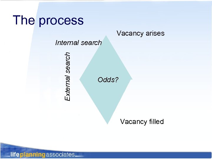 The process Vacancy arises External search Internal search Odds? Vacancy filled 