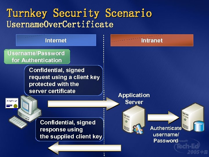 Turnkey Security Scenario Username. Over. Certificate Internet Intranet Username/Password for Authentication Confidential, signed request
