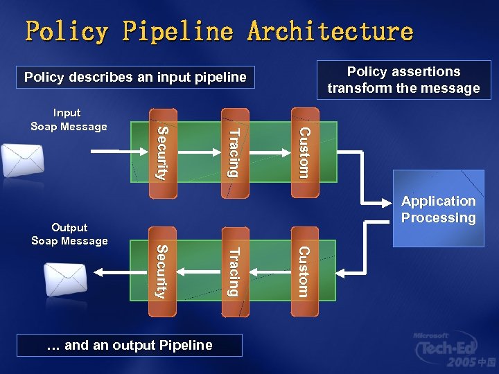Policy Pipeline Architecture Policy assertions transform the message Policy describes an input pipeline C