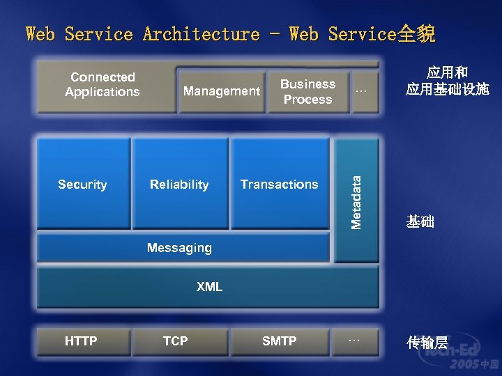 Web Service Architecture - Web Service全貌 Security Management Reliability Business Process Transactions … 应用和