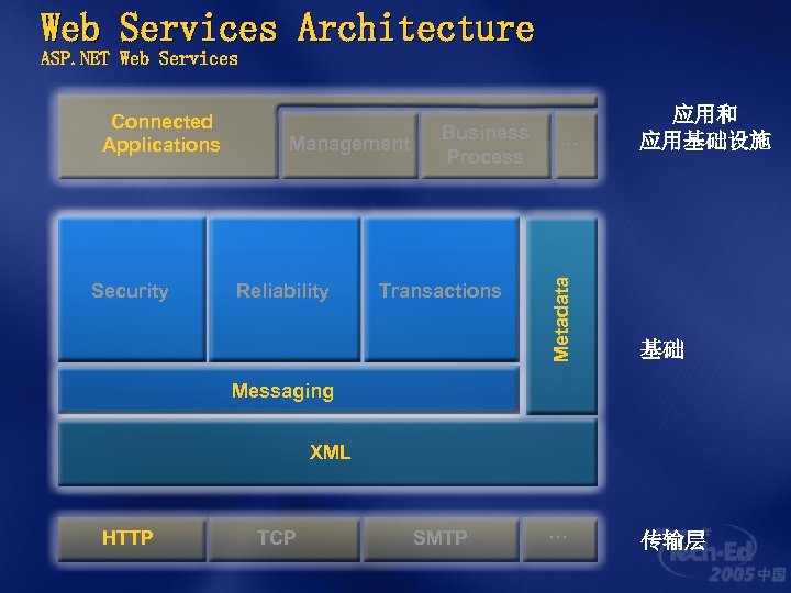 Web Services Architecture ASP. NET Web Services Security Management Reliability Business Process Transactions …