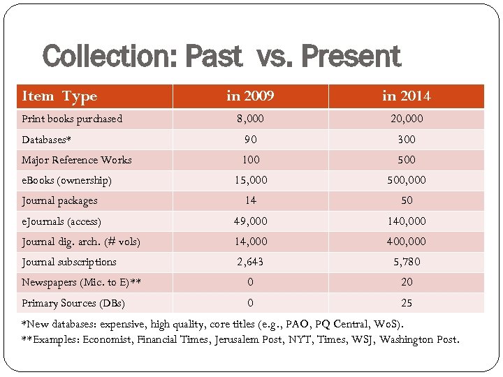 Collection: Past vs. Present Item Type in 2009 in 2014 8, 000 20, 000