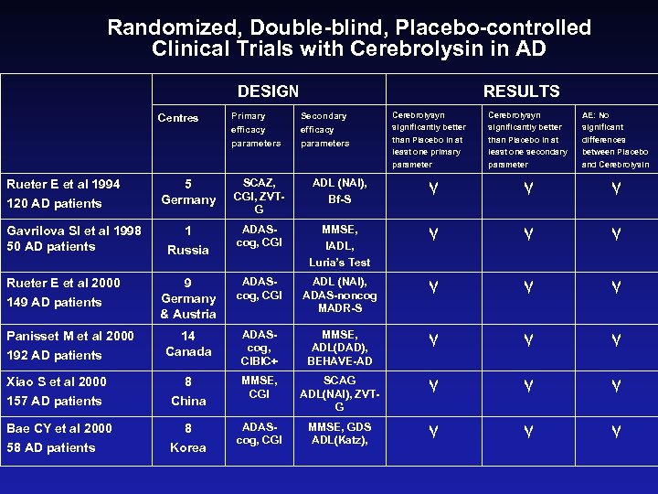 Randomized clinical trials. Рандомизация ослепление плацебо. Результаты MMSE Альцгеймер. Randomized, Double-Blind, Placebo-Controlled Trial. , Клинические исследования м. Ono et al.