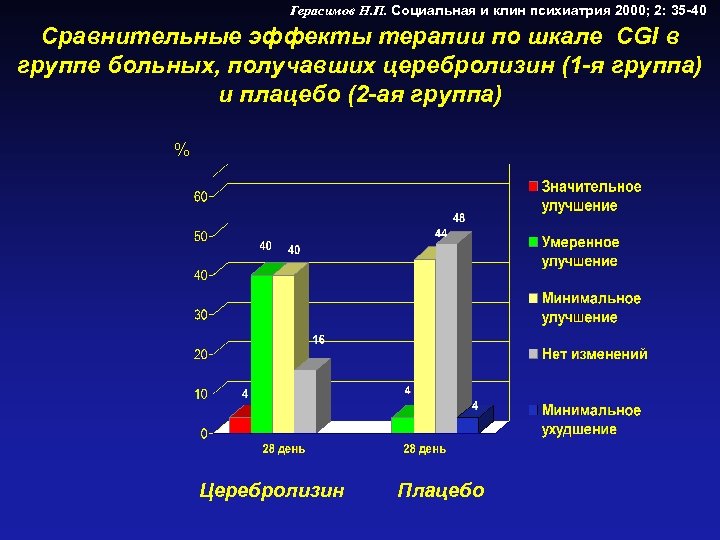 Герасимов Н. П. Социальная и клин психиатрия 2000; 2: 35 -40 Сравнительные эффекты терапии