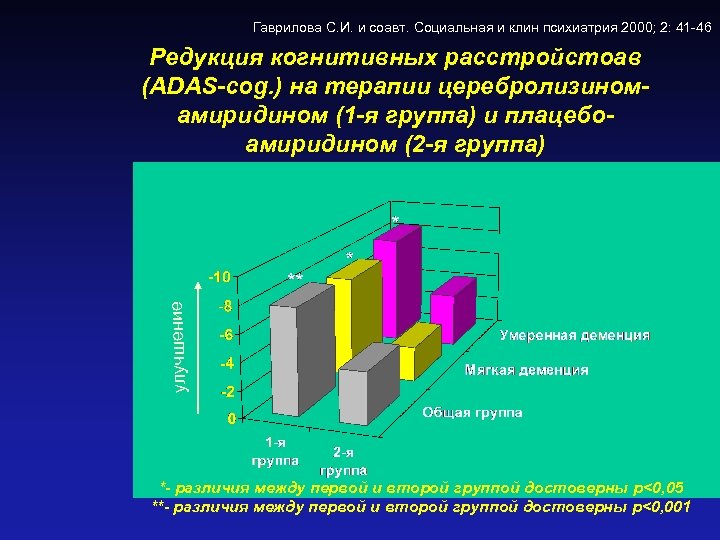 Гаврилова С. И. и соавт. Социальная и клин психиатрия 2000; 2: 41 -46 улучшение