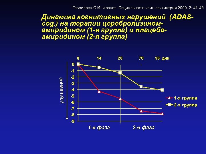 Гаврилова С. И. и соавт. Социальная и клин психиатрия 2000; 2: 41 -46 улучшение
