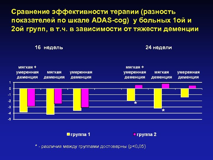 Сравнение эффективности терапии (разность показателей по шкале ADAS-cog) у больных 1 ой и 2