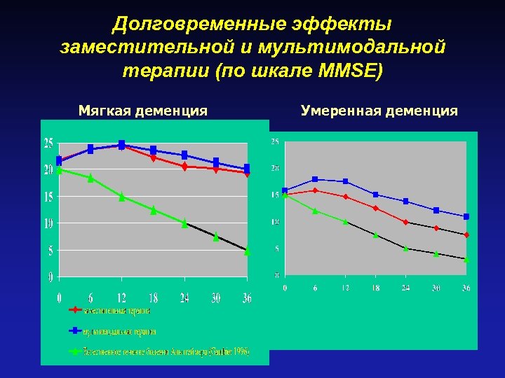 Долговременные эффекты заместительной и мультимодальной терапии (по шкале MMSE) Мягкая деменция Умеренная деменция 