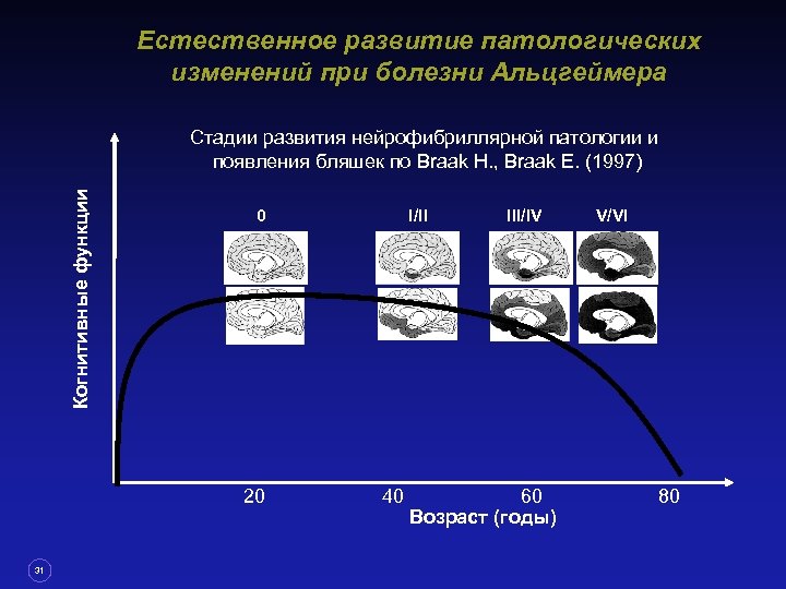 Естественное развитие патологических изменений при болезни Альцгеймера Когнитивные функции Стадии развития нейрофибриллярной патологии и