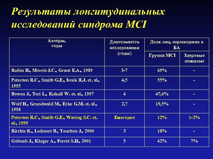 Результаты лонгитудинальных исследований синдрома MCI Авторы, годы Длительность исследования (годы) Группа MCI Здоровые пожилые