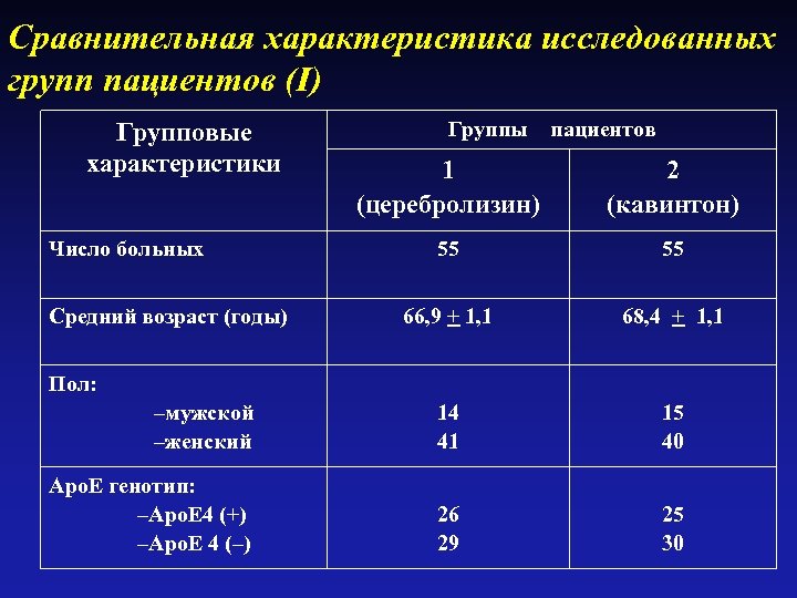 Сравнительная характеристика исследованных групп пациентов (I) Групповые характеристики Группы пациентов 1 (церебролизин) 2 (кавинтон)