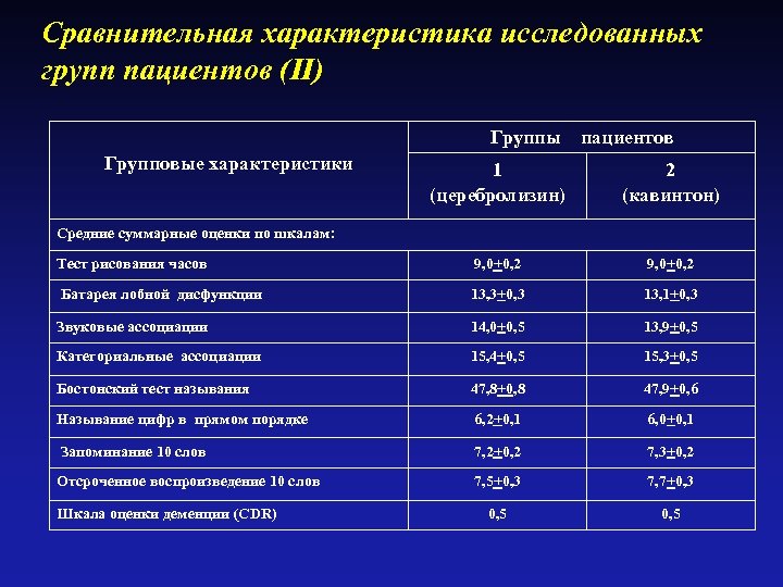 Сравнительная характеристика исследованных групп пациентов (II) Группы Групповые характеристики пациентов 1 (церебролизин) 2 (кавинтон)