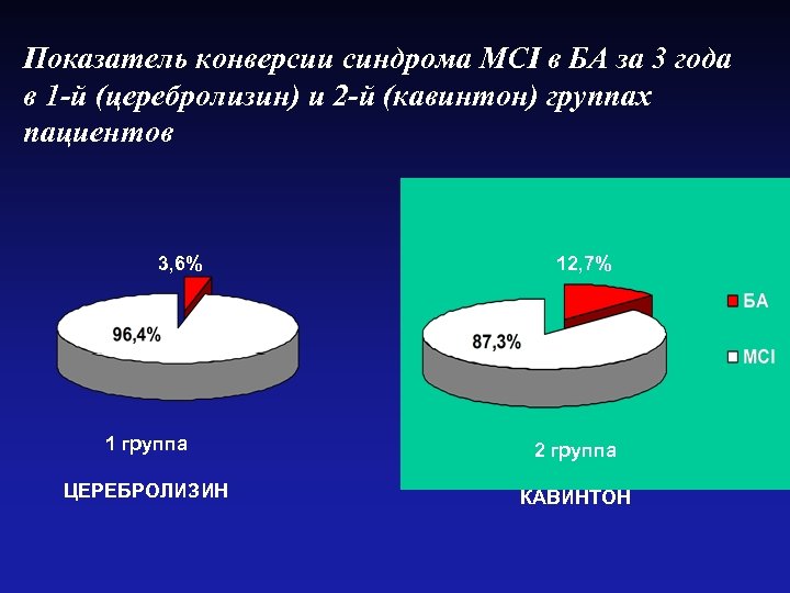 Показатель конверсии синдрома MCI в БА за 3 года в 1 -й (церебролизин) и