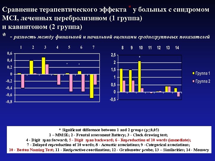 Сравнение терапевтического эффекта * у больных с синдромом MCI, леченных церебролизином (1 группа) и