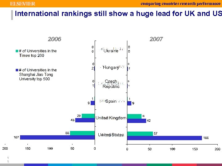 comparing countries research performance International rankings still show a huge lead for UK and