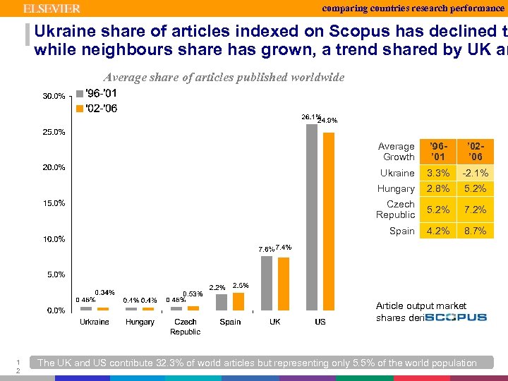 comparing countries research performance Ukraine share of articles indexed on Scopus has declined to
