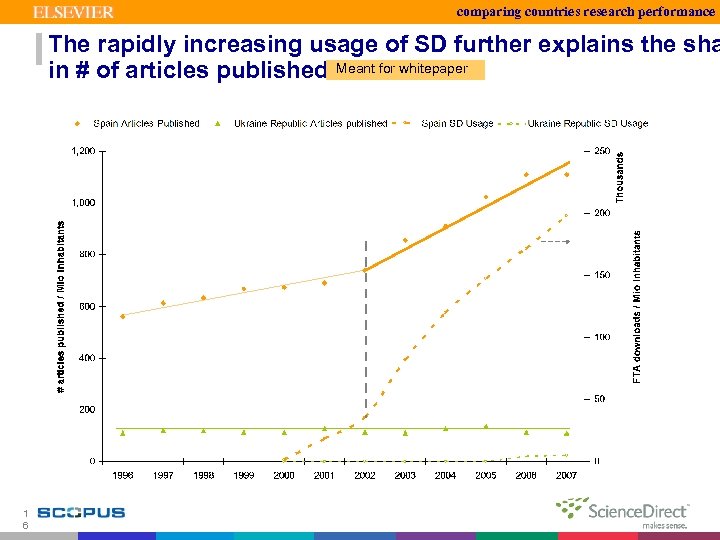 comparing countries research performance The rapidly increasing usage of SD further explains the sha
