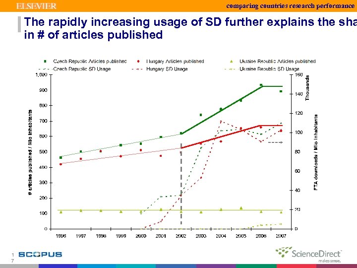 comparing countries research performance The rapidly increasing usage of SD further explains the sha