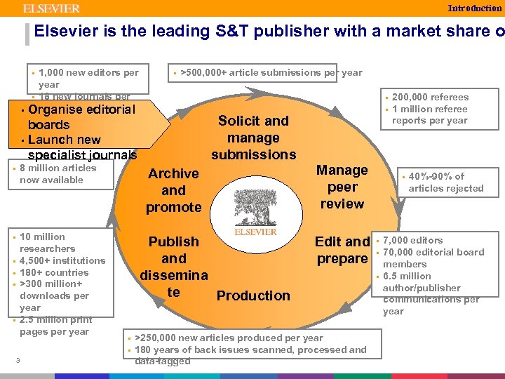 Introduction Elsevier is the leading S&T publisher with a market share o 1, 000