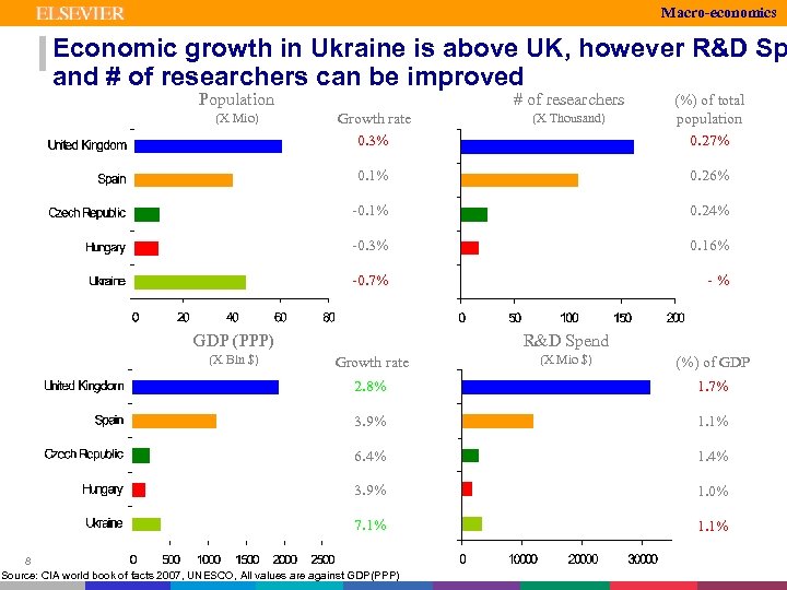 Macro-economics Economic growth in Ukraine is above UK, however R&D Sp and # of