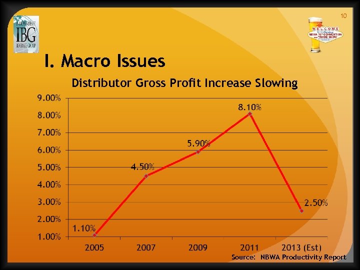 10 I. Macro Issues Distributor Gross Profit Increase Slowing Source: NBWA Productivity Report 