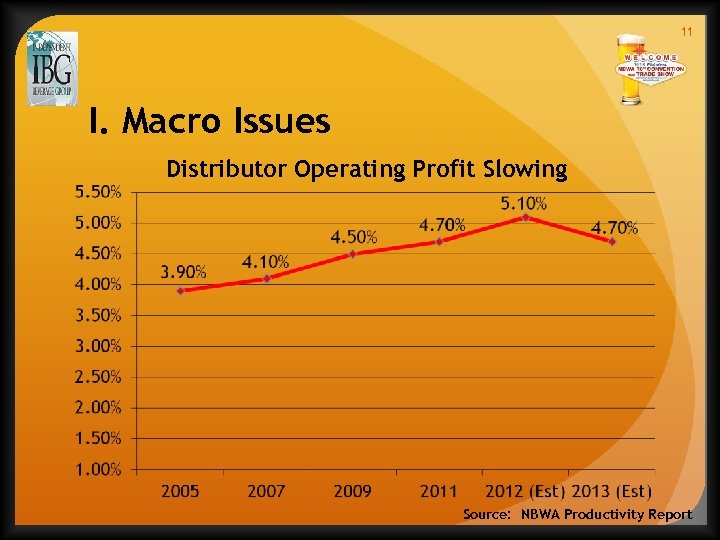 11 I. Macro Issues Distributor Operating Profit Slowing Source: NBWA Productivity Report 