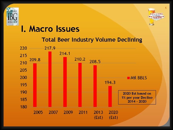 6 I. Macro Issues Total Beer Industry Volume Declining 2020 Est based on 1%