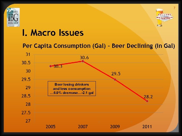 7 I. Macro Issues Per Capita Consumption (Gal) – Beer Declining (In Gal) Beer