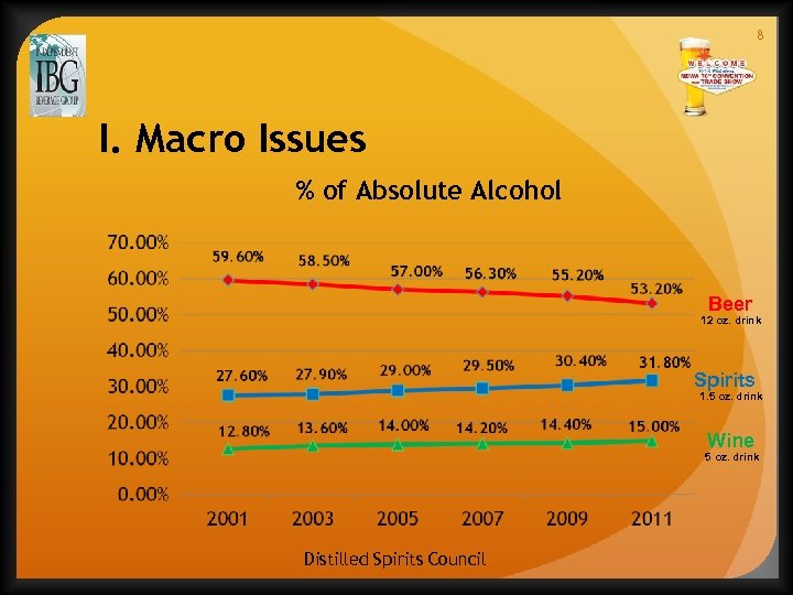 8 I. Macro Issues % of Absolute Alcohol Beer 12 oz. drink Spirits 1.