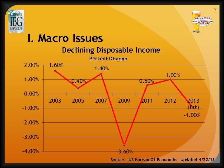 9 I. Macro Issues Declining Disposable Income Percent Change Source: US Bureau Of Economic.