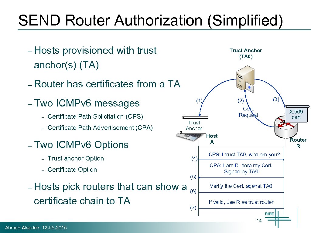 SEND Router Authorization (Simplified) – Hosts provisioned with trust anchor(s) (TA) – Router has