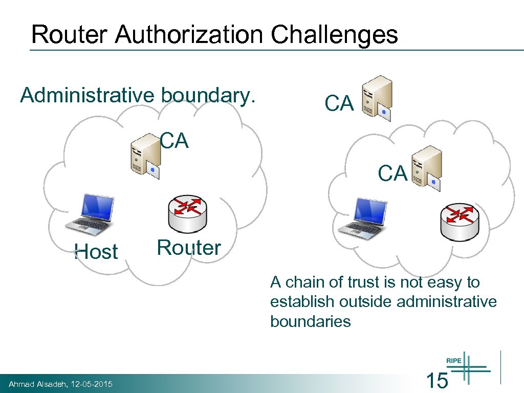 Router Authorization Challenges Administrative boundary. CA CA CA Host Router A chain of trust