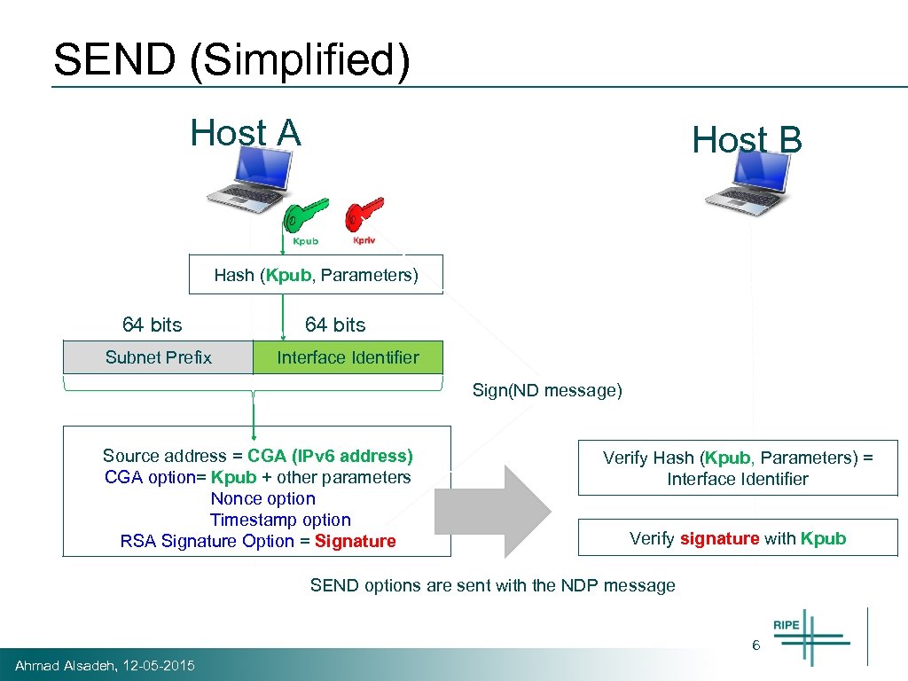 SEND (Simplified) Host A Host B Hash (Kpub, Parameters) 64 bits Subnet Prefix 64