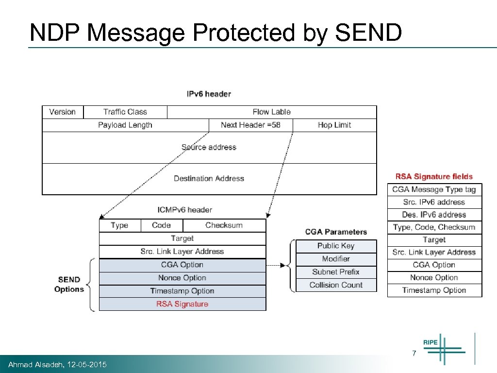 NDP Message Protected by SEND 7 Ahmad Alsadeh, 12 -05 -2015 