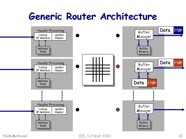 Generic Router Architecture Data Hdr Header Processing Lookup IP Address Buffer Manager Update Header